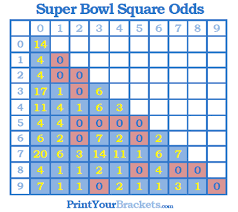 Best Super Bowl Square Numbers Odds Probabilities Superbowl Squares Super Bowl Square