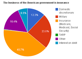 Learn more about government spending through interactive tools that explore elements of the federal budget, such as federal loan, grant, and contract data. Federal Budget Cuts That Exempt 65 Of Spending