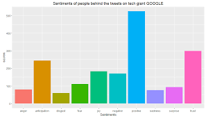 Text Processing And Sentiment Analysis Of Twitter Data By