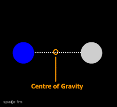Gravity And Inverse Square Law Motion Space Fm