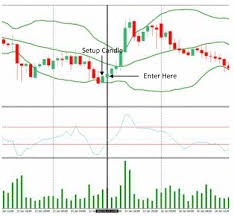 200 Pips A Week With Bollinger Bands Cci And Volume