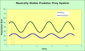Biol 4120 L14 Predation When it comes to a system of two populations, we can classify all systems as one of these biol 4120 l14 predation