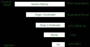 Even with an os without without software computer doesn't even start. What Happens When We Turn On Computer Geeksforgeeks