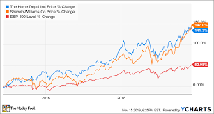 Better Buy The Home Depot Vs Sherwin Williams The Motley