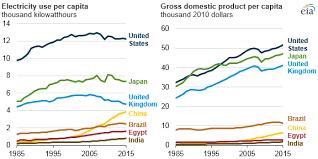 link between growth in economic activity and electricity use