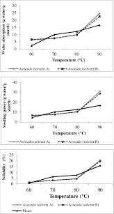 You won't believe the amazing ways that avocado seeds can be used. Water Absorption Capacity Swelling And Solubility Patterns Of Download Scientific Diagram