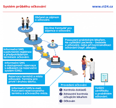 Především je nutná registrace v centrálním systému a následná rezervace konkrétního termínu! Informace Naseho Praktickeho Lekare Libcicke Krizovatky
