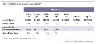 The Cost Of Living Refund A Bold Proposal To Help Make