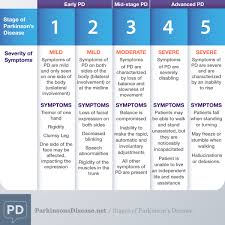 66 cogent 7 stages of dementia chart