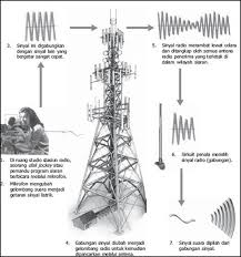 Penggunaan paling banyak adalah komunikasi, untuk meneliti luar angkasa dan sistem radar. Gelombang Radio Gelombang Radio
