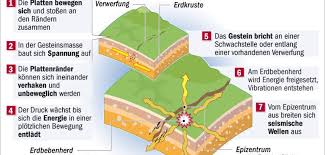 Um die erdbebenstärke exakt erfassen zu können, müssen die seismographen idealerweise in 100 km entfernung zum erdbebenherd positioniert sein. Erdkruste Unter Druck Geophysiker Warnen Vor Mega Beben In Den Anden Welt