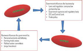 07.06.2013 · the relationship between culture and strategy. Relationship Between Government And Business Organizations