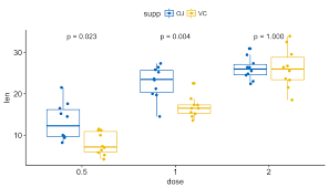 add p values and significance levels to ggplots r bloggers