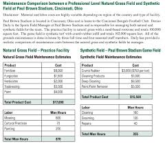 Costs Grass Vs Synthetic Turf Safe Healthy Playing