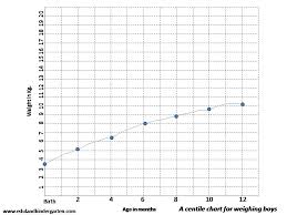 Measuring Physical Growth Of Your Child Using Centile Charts