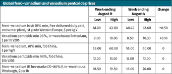 Global Vanadium Wrap All Eyes On China As Spot Fev V2o5