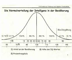 Gaussian Distribution Of Intelligence Ihvo