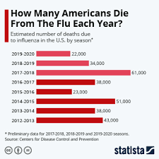 A death clock measures how many deaths he is responsible for. Chart How Many Americans Die From The Flu Each Year Statista