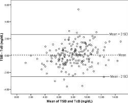 error distribution plot of total serum bilirubin and