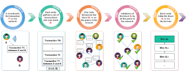 In simple words, a large set of a database that permanently records all the digital currency transactions. Blockchain Steps Of Transactions Validation Process Download Scientific Diagram