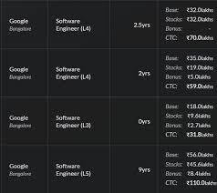 Google's parent company, alphabet, hired more than 4,000 . What Is The Average Salary Of A Google Software Engineer Quora