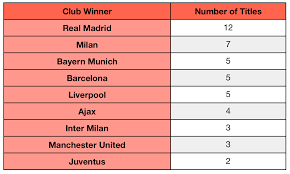Real madrid hold the record for the most victories, having. Champions League Finals 2018 Footyroom