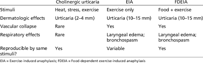 Image result for Exercise-Induced Anaphylaxis