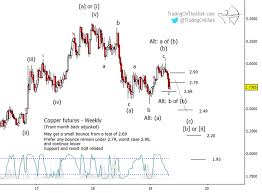 Copper Elliott Wave Analysis Bearish Scenario Playing Out