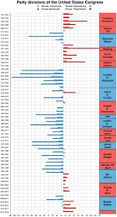 Divided Government In The United States Wikipedia