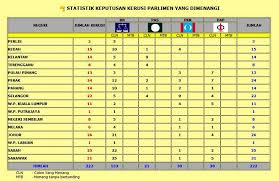 Semoga bn akan memerintah negara malaysia ni dengan sebaik mungkin, dengan penuh adil dan saksama. Portal Rasmi Parlimen Malaysia