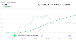 How Bizarrap Helps Latin Artists Blow Up With BZRP Sessions