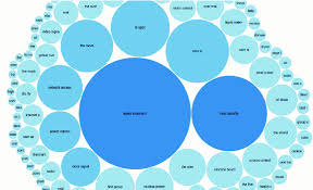 An Example Of Bubble Chart Built On Wikipedia Categories Of