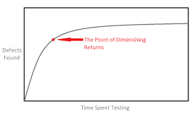 Testing Has A Point Of Diminishing Returns Softslate Blog