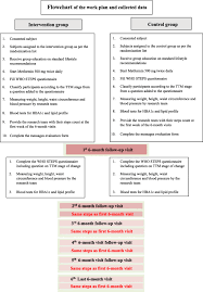 This document describes some limitations in ttm's data model that might complicate integrations with other system. Effectiveness Of Digital Health Using The Transtheoretical Model To Prevent Or Delay Type 2 Diabetes In Impaired Glucose Tolerance Patients Protocol For A Randomized Control Trial Bmc Public Health Full Text