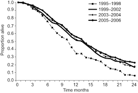 Maybe you would like to learn more about one of these? Population Based Survival For Malignant Mesothelioma After Introduction Of Novel Chemotherapy European Respiratory Society