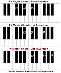 What is the easiest guitar to play? Minor Chords Piano Chords Chart Piano Tutorials
