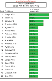 ATIS Last Name Statistics by MyNameStats.com