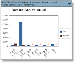 Detailed Goal Vs Actual Chart