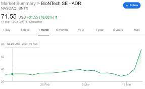 With biontech se stock trading at $168.00 per share, the total value of biontech se stock (market capitalization) is biontech se stock was originally listed at a price of $14.24 in oct 10, 2019. Biontech Shares Pop After Coronavirus Vaccine Deal With Pfizer