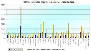 Economic Growth Wikipedia