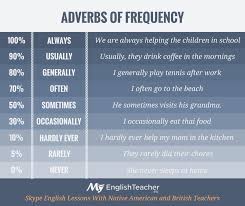 They are in red in the subtitles. Adverbs Of Frequency Myenglishteacher Eu Adverbs Adverbs Of Frequency English Vocab