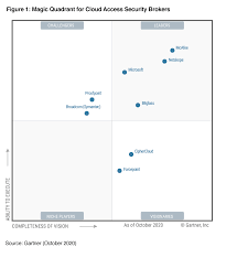 Consider application security scanners or looking to companies providing application scanning services, during your if you choose to deploy your saas application on public clouds, make sure the security settings are conforming to the best practices recommended by the public cloud vendor. Gartner Names Microsoft A Leader In The 2020 Magic Quadrant For Cloud Access Security Brokers Microsoft Security