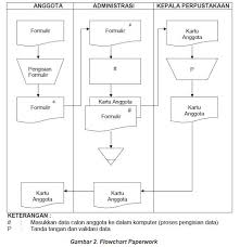 Soal dan jawaban perancangan sistem informasi. Analisis Perancangan Sistem Flowchart