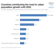 They are also significant to our lives today. Five Big Challenges Facing Big Cities Of The Future World Economic Forum