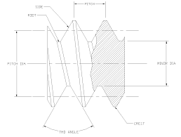 Depth Flow Charts