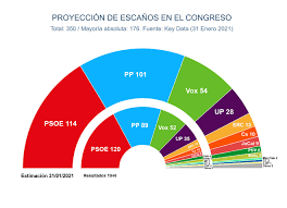 Estas han provocado que las elecciones del 4 de mayo sean de lo más entretenidas. Noticias De Hoy El Psoe Caeria Hasta Los 114 Escanos Y Otras 4 Noticias Que Debes Leer Para Estar Informado Hoy Domingo 7 De Febrero De 2020 Publico
