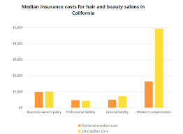 Hair salon needs a different insurance like general liability insurance, commercial property insurance. Insurance For Hair Salons In California Insureon