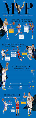 Infographic Stephen Curry Dubbed Unanimous Nba Mvp Deportes Leyendas Y Leer