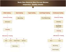 Process Flow Chart