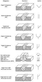 Welding Symbols An Introduction To Reading Drawings Proyectos De Soldadura Arte De Soldadura Tipos De Soldadura